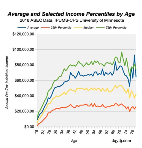 income percentile by age for 2018 data united states age calculator income age