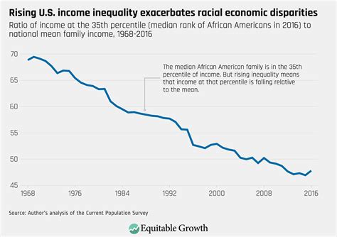How Rising Us Income Inequality Exacerbates Racial Economic