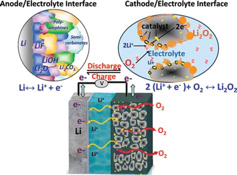 Lithium−air Battery Promise And Challenges The Journal Of Physical Chemistry Letters