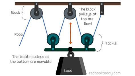 Simple Machines Pulley