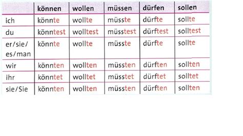Czasowniki Rozdzielnie Złożone W Języku Niemieckim - Germanika - Konjunktiv II, czyli tryb przypuszczający