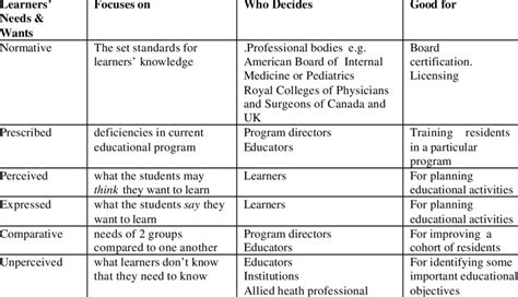 Types Of Learning Needs Download Table
