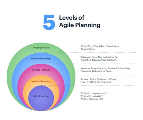 5 Levels Of Agile Planning Explained Simply Hot Sex Picture