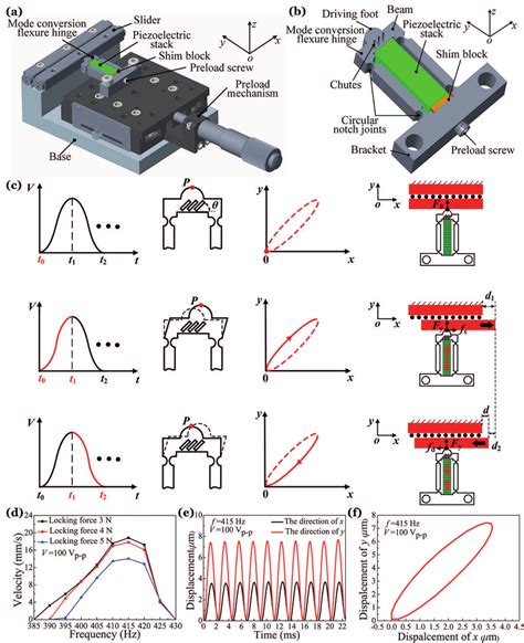 Research On The Mode Conversion Piezoelectric Stick Slip Actuator A