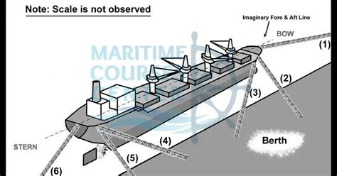 Mooring Set Up Diagram