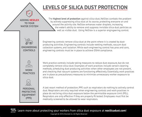 Levels Of Silica Dust Protection Nesilex Silica Dust Suppressant