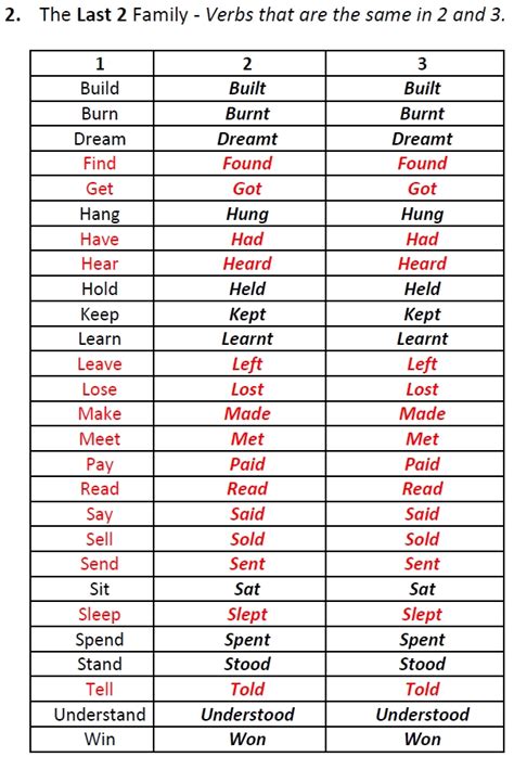 Lista De Verbos Irregulares En Ingles Con Pronunciacion Y Significado