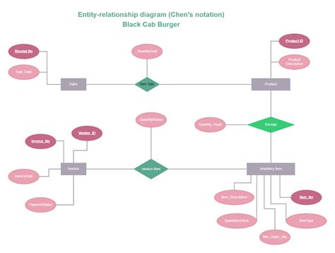 Er Diagram Tool Chen Erd Relationship Diagram Diagram Vrogue Co