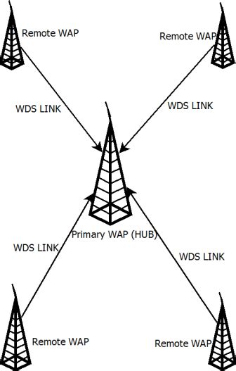 Repeater How To Configure A Wds Wireless Distribution System Link