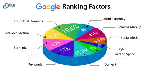 Is that ranking is one's relative placement in a list while rank is a row of people or things organized in a grid pattern, often soldiers [the corresponding as verbs the difference between ranking and rank. Top 10 SEO Ranking Factors You Must Know for 2019 - DataFlair