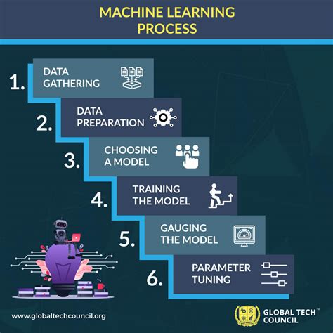 A Complete Guide To Machine Learning For Beginners In