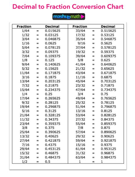 Free Decimal To Fraction Chart Pdf — Mashup Math In 2021 Fraction
