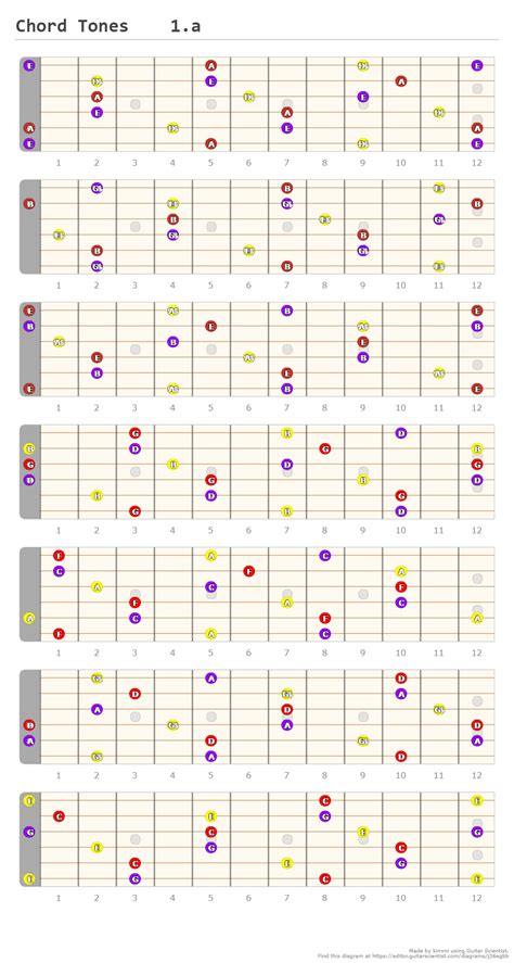 Chord Tones 1a A Fingering Diagram Made With Guitar Scientist