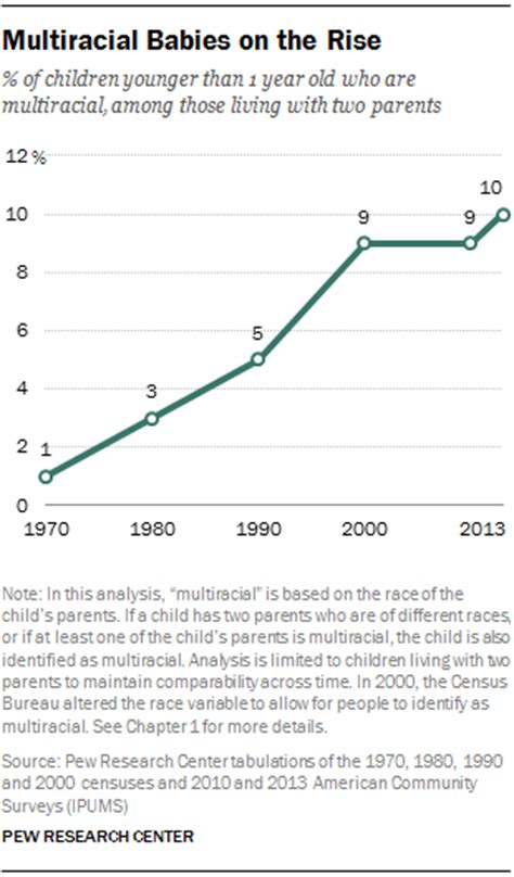 Multiracial In America Proud Diverse And Growing In Numbers Pew