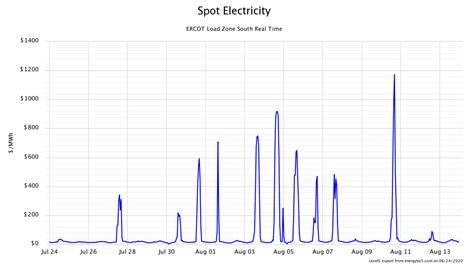 Competitive renewable energy zones 1. Impacts of Wind