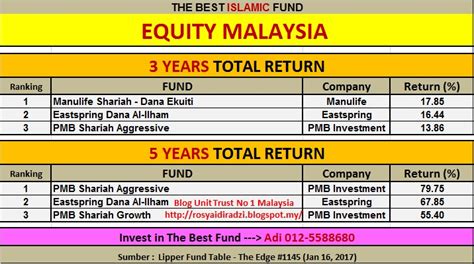 I do this because i want to draw more attention to our local etfs in malaysia which are. UNIT TRUST MALAYSIA: January 2017