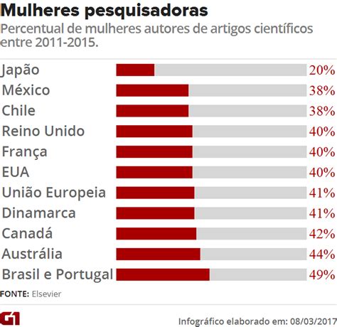 Brasil E Portugal Têm Maior Percentual De Mulheres Autoras De Artigos