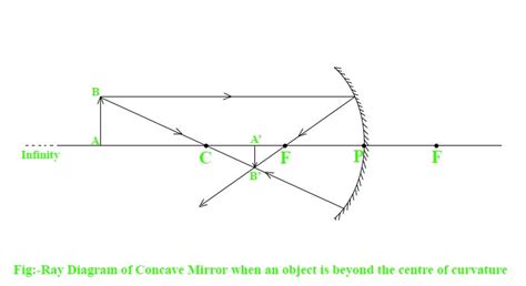 Concave Mirror Ray Diagram Definition Diagram Rules Qsolution
