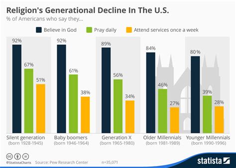 Chart Religions Generational Decline In The Us Statista