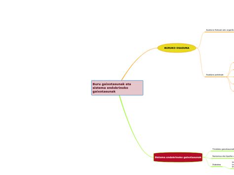 Buru Gaixotasunak Eta Sistema Endokrinoko Mind Map