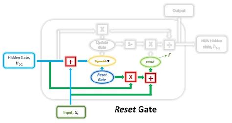 Understanding Gated Recurrent Unit Gru With Pytorch Code Amir