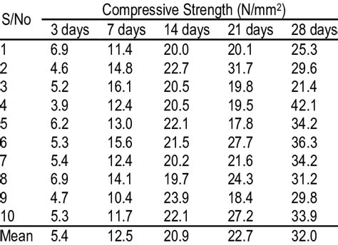 Compressive Strength Test Result For The Considered Mix Ratio