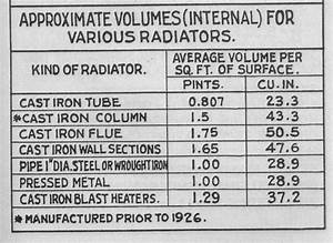 Radiator Capacity Chart