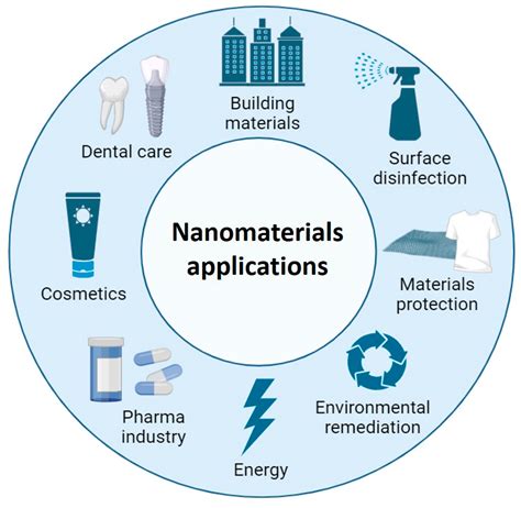 Nanomaterials Free Full Text Recent Advances On The Design And