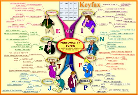 personality types myers briggs keyfax for mind maps