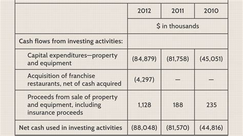 Exemplary Calculate Cash Flow From Investing Activities The Following