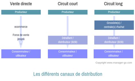 Canaux De Distribution Et Politique Stratégie Et Exemples