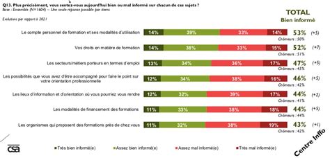 Formation Professionnelle 2022 Des Actifs Engagés Mais Mal Informés