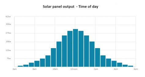 What Time Of Day Are Solar Panels Most Efficient