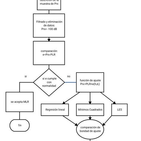 Diagrama de Flujo del proceso de Investigación Download Scientific