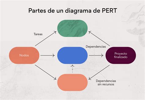 En Que Consiste El Diagrama De Pert Mini