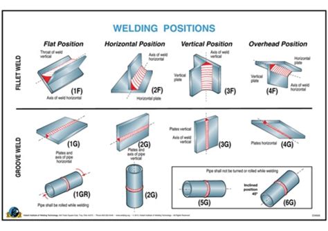 5 Types Of Welding Positions 1g 2f 3g 4g