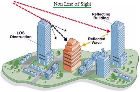 Line of sight by patricio gonzalez vivo. LOS vs NLOS | Difference between LOS and NLOS wireless ...