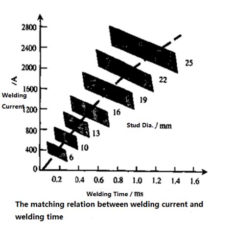Parameter Selection Of Drawn Arc Stud Welding Machine