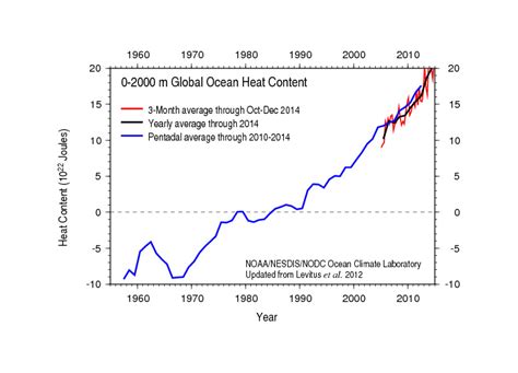 Rising Ocean Temperatures Burst Through Noaa S Charts