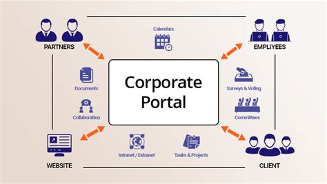 Your Ultimate Guide To Corporate Web Portal