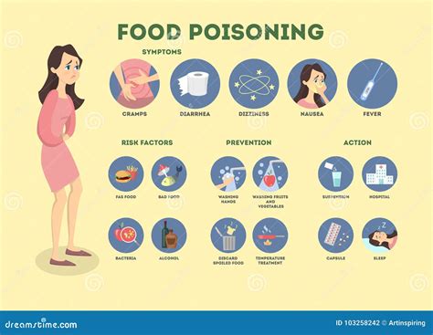 Food Poisoning Chart