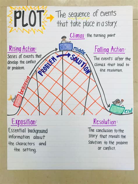 Plot Structure Anchor Chart Etsy Classroom Anchor Charts Writing