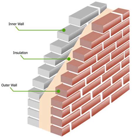 Various Types Of Walls