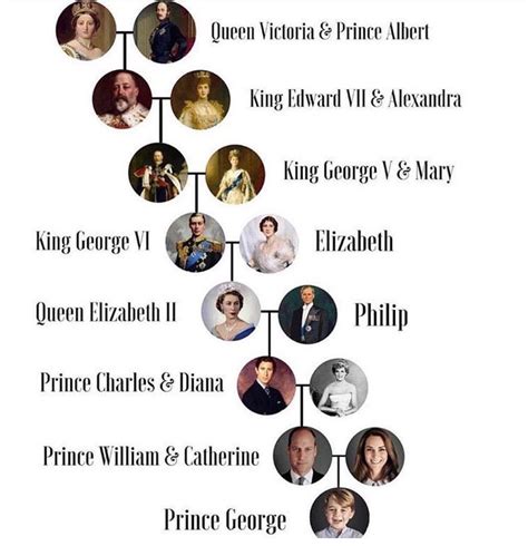 British Royal Line Of Succession From Queen Victoria Br