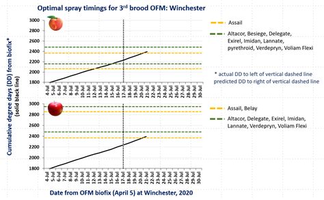 May 02, 2021 · fruit tree fertilizer spikes. Tree Fruit Pest Management Updates