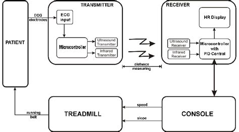 Well, his face pinched in pain. Block diagram of a treadmill controlled by the patient's ...