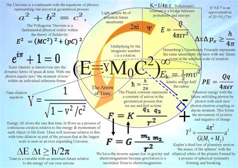 The Equations Of Physics Represent One Geometrical Process Learn