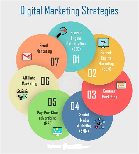 7 Effective Digital Marketing Strategies That Can Help Your Business