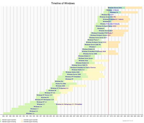 Timeline Of Windows Updated 2017 01 25 Rwindows