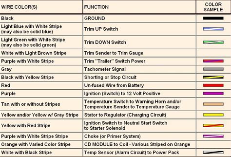 Following the proper wire color codes is essential when working with electrical hazards. I have an 85hp outboard that runs great but sometimes won't start. When this happens, there is ...